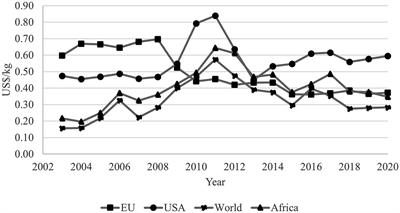 Trade and competitiveness of African sugar exports